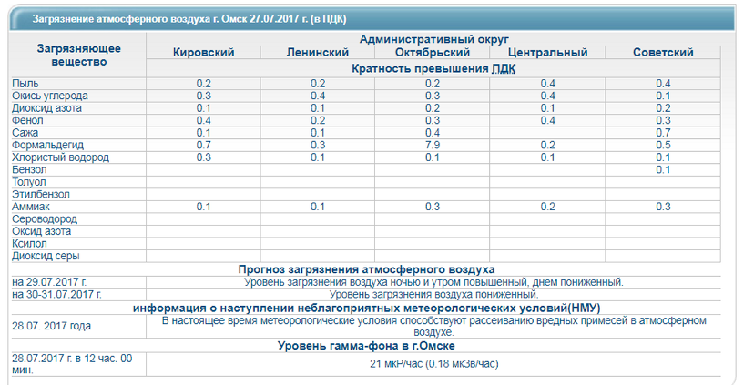 Концентрация формальдегида в воздухе Омска превысила норму в восемь раз